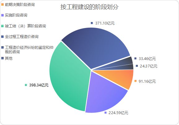 2021年工程造價咨詢行業觀察 營業收入突破三千億，增長勢頭強勁