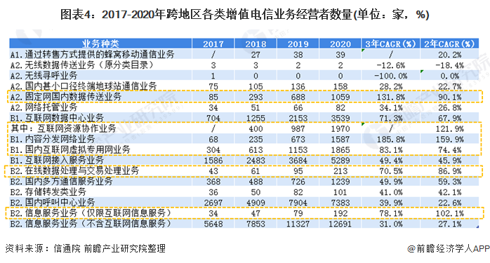 2021年中國增值電信業(yè)務市場發(fā)展現(xiàn)狀與競爭格局分析 區(qū)域不平衡特點突出