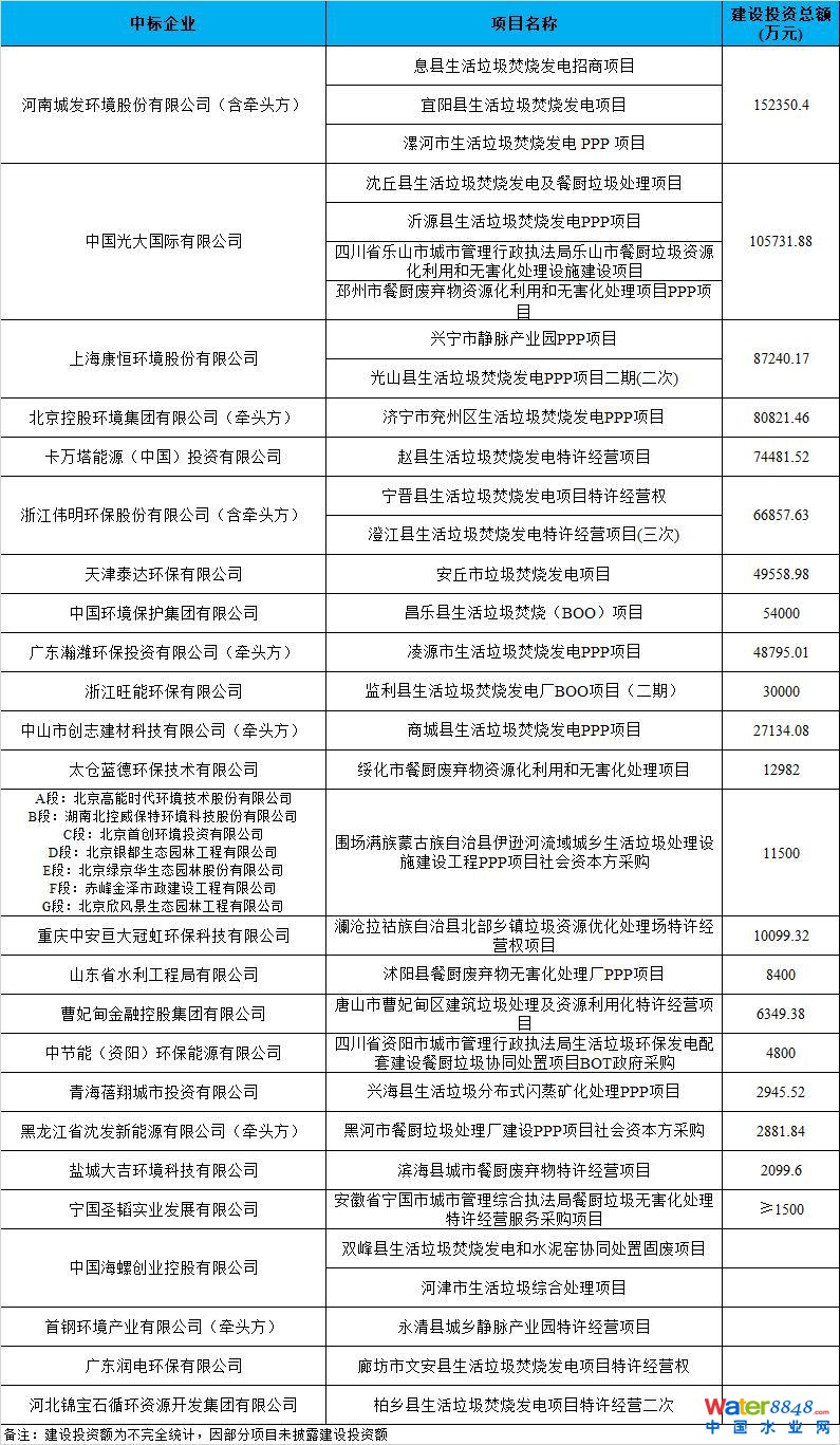 前三季度大盤點:細數固廢市場的三宗&ldquo;最&rdquo;! 2019年前三個季度(截至2019年9月29日)社會資本共中標180個固廢PPP項目(含預中標),其中,4個為靜脈產業園項目,107個為生活垃