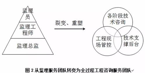 年度精選丨全過程工程咨詢來襲，監(jiān)理企業(yè)怎么辦