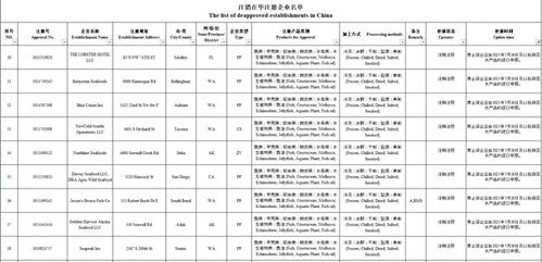 注意 海關注銷194家水產(chǎn)企業(yè)注冊資格,已不能申報 無恢復日期